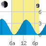 Wallops Island tide chart for Sunday, July 9, 2023