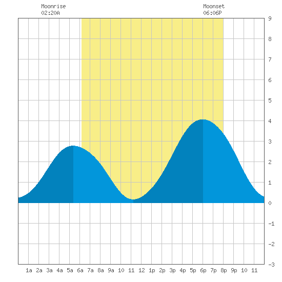 Wallops Island tide chart for Saturday, August 12, 2023