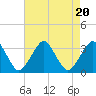 Wallops Island tide chart for Sunday, August 20, 2023