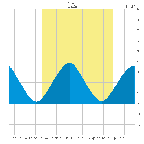 Wallops Island tide chart for Monday, August 21, 2023