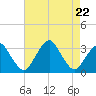 Wallops Island tide chart for Tuesday, August 22, 2023