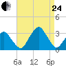 Wallops Island tide chart for Thursday, August 24, 2023