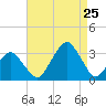 Wallops Island tide chart for Friday, August 25, 2023