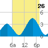 Wallops Island tide chart for Saturday, August 26, 2023