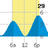 Wallops Island tide chart for Tuesday, August 29, 2023