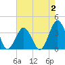Wallops Island tide chart for Wednesday, August 2, 2023