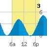Wallops Island tide chart for Thursday, August 3, 2023