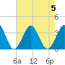 Wallops Island tide chart for Saturday, August 5, 2023