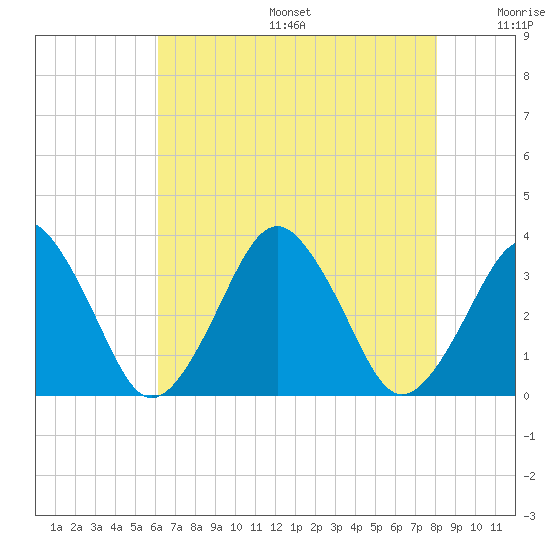 Wallops Island tide chart for Sunday, August 6, 2023