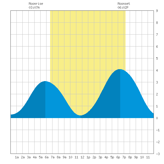 Wallops Island tide chart for Monday, September 11, 2023