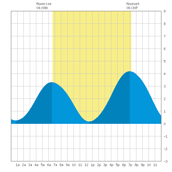 Wallops Island tide chart for Tuesday, September 12, 2023