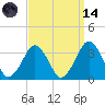 Wallops Island tide chart for Thursday, September 14, 2023