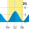 Wallops Island tide chart for Thursday, September 21, 2023