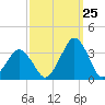Wallops Island tide chart for Monday, September 25, 2023