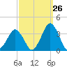 Wallops Island tide chart for Tuesday, September 26, 2023