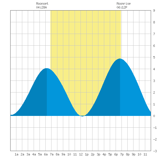 Wallops Island tide chart for Wednesday, September 27, 2023