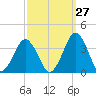 Wallops Island tide chart for Wednesday, September 27, 2023