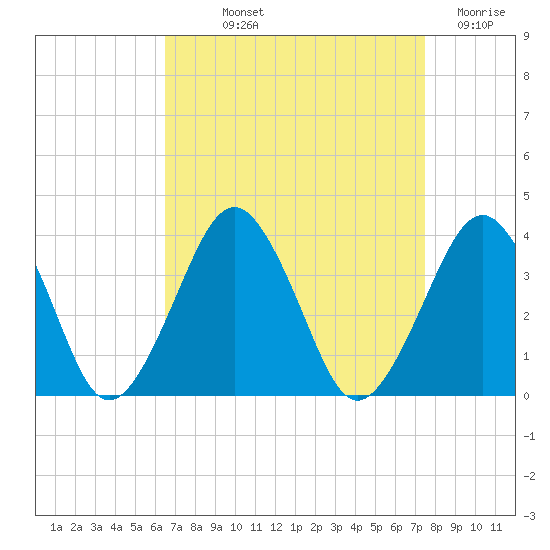 Wallops Island tide chart for Saturday, September 2, 2023