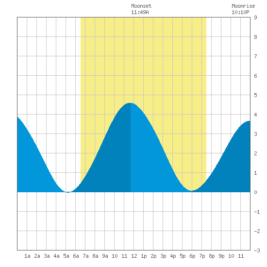 Wallops Island tide chart for Monday, September 4, 2023