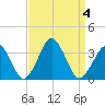 Wallops Island tide chart for Monday, September 4, 2023
