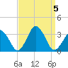 Wallops Island tide chart for Tuesday, September 5, 2023