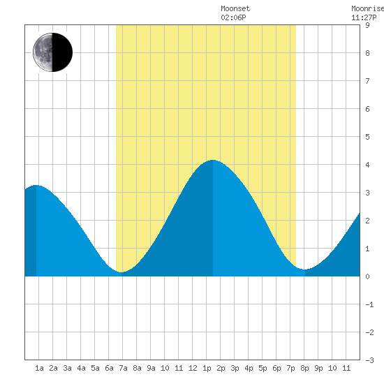Wallops Island tide chart for Wednesday, September 6, 2023