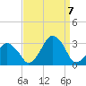 Wallops Island tide chart for Thursday, September 7, 2023