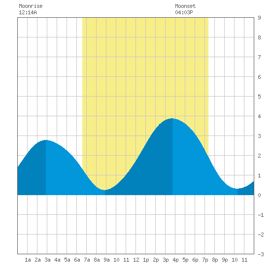 Wallops Island tide chart for Friday, September 8, 2023