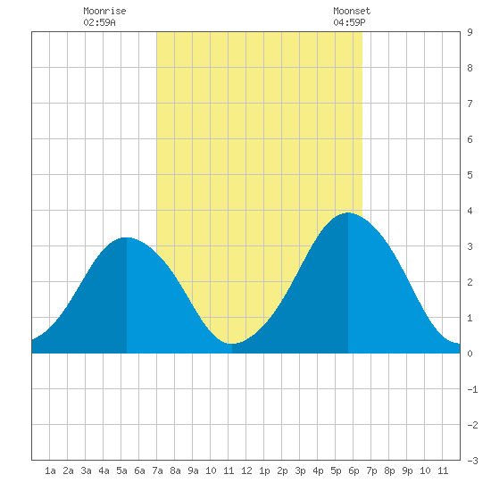 Wallops Island tide chart for Tuesday, October 10, 2023