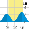 Wallops Island tide chart for Tuesday, October 10, 2023