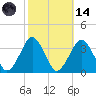 Wallops Island tide chart for Saturday, October 14, 2023
