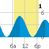 Wallops Island tide chart for Sunday, October 1, 2023