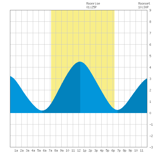 Wallops Island tide chart for Friday, October 20, 2023
