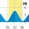 Wallops Island tide chart for Friday, October 20, 2023