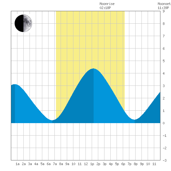 Wallops Island tide chart for Saturday, October 21, 2023