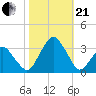 Wallops Island tide chart for Saturday, October 21, 2023
