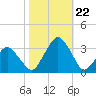 Wallops Island tide chart for Sunday, October 22, 2023