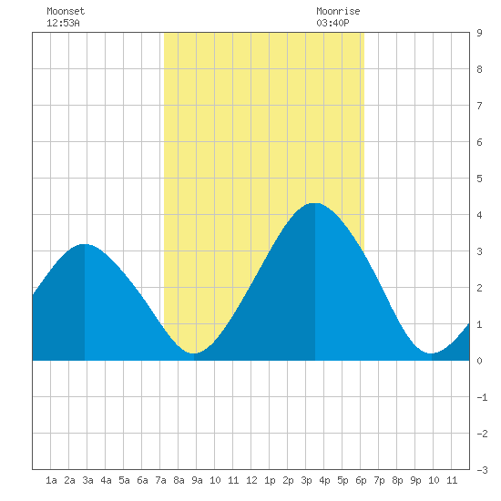 Wallops Island tide chart for Monday, October 23, 2023
