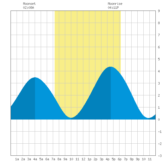 Wallops Island tide chart for Tuesday, October 24, 2023