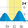 Wallops Island tide chart for Tuesday, October 24, 2023