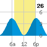 Wallops Island tide chart for Thursday, October 26, 2023