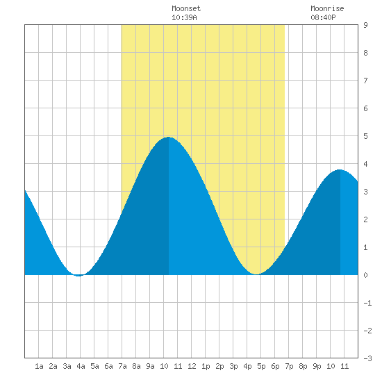 Wallops Island tide chart for Monday, October 2, 2023