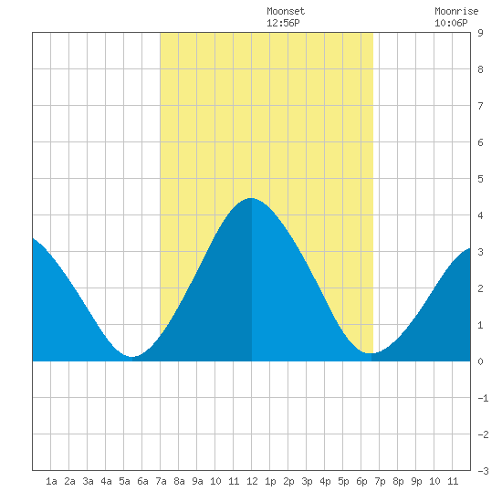 Wallops Island tide chart for Wednesday, October 4, 2023