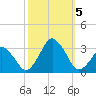 Wallops Island tide chart for Thursday, October 5, 2023