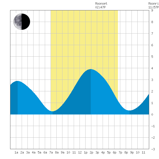 Wallops Island tide chart for Friday, October 6, 2023
