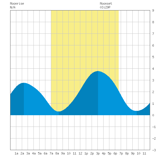 Wallops Island tide chart for Saturday, October 7, 2023