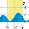 Wallops Island tide chart for Saturday, October 7, 2023