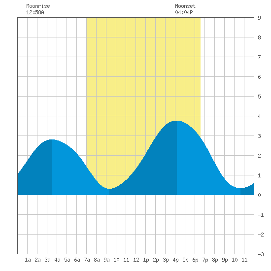 Wallops Island tide chart for Sunday, October 8, 2023