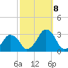 Wallops Island tide chart for Sunday, October 8, 2023