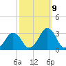 Wallops Island tide chart for Monday, October 9, 2023